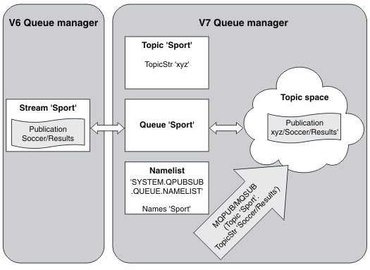 Shows the relationship between a publication in stream Sport, and the same publication in version 7 topic space, mapped by topic Sport with topic string xyz.