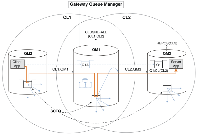 The diagram shows two overlapping clusters connected by a gateway queue manager. A message flows from an application in one cluster to the other cluster, through the transmission queue, SYSTEM.CLUSTER.TRANSMIT.QUEUE, in the gateway queue manager. The message is routed by an alias queue in the gateway queue manager. The alias queue definition is clustered in all the clusters. It targets a queue in one of the clusters. Queue manager aliases in the gateway queue manager point to the real queue managers in each cluster.