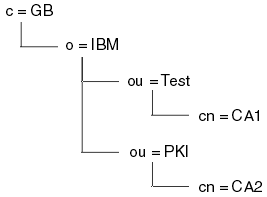 This diagram shows the DIT structure that is created from the sample LDIF file.