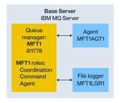 Base topology diagram with one queue manager