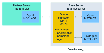 Base topology diagram with separate queue manager