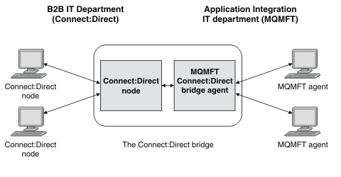 This diagram shows two departments: the B2B IT department, which uses Connect:Direct, and the Application Integration IT department, which uses WebSphere MQ Managed File Transfer. A Connect:Direct bridge is on the boundary between these two departments. This Connect:Direct bridge comprises a Connect:Direct node, which communicates with two Connect:Direct nodes in the B2B IT department, and a Managed File Transfer Connect:Direct bridge agent, which in turn communicates with two Managed File Transfer agents in the Application Integration IT department.