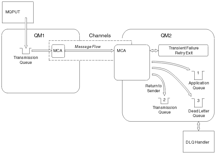 When a message cannot be delivered, the MCA can process it in several ways. These ways are described in the text following the diagram.