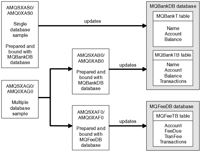 The figure is a diagram of the relationship between programs and databases as described in the preceding text.