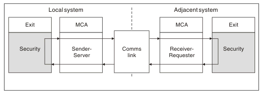 The security-exit loop. The sender-server and receiver-requester MCAs exchange data, including security data, across the communications link.