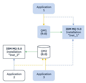 The diagram shows three applications. Applications 2 and 3 are connected to queue manager QM2 (IBM MQ 8.0), and application 1 is connected to queue manager QM1 (IBM MQ 9.0). Applications 1 and 3 loads libraries from the IBM MQ 9.0 installation (Inst_1), and application 2 loads libraries from the IBM MQ 8.0 installation (Inst_2).