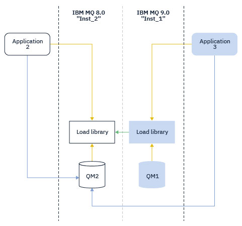 The diagram shows two applications. Applications 2 and 3 are connected to QM2. Application 2 loads a library from IBM MQ 8.0. Application 3 loads a library from IBM MQ 9.0. IBM MQ loads the correct IBM MQ 8.0 library for application 3.
