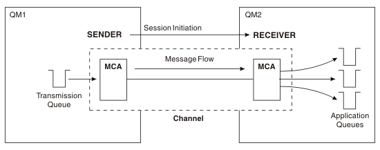 Messages are sent from the transmission queue at the sender end, to destination queues at the receiver end.