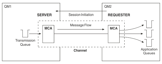 Messages are sent from the transmission queue at the server end to the destination queues defined in the channel definition at the requester end. The channel is typically initiated by the requester, which requests the server end to start. However, a fully qualified server, defined in the text before the figure, can itself initiate the channel.