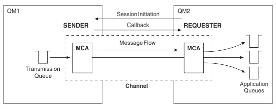 The requester starts the channel. The sender ends the call, and restarts the communication according to information in its channel definition. Messages are sent from the sender transmission queue to and put on the destination queues at the requester end.