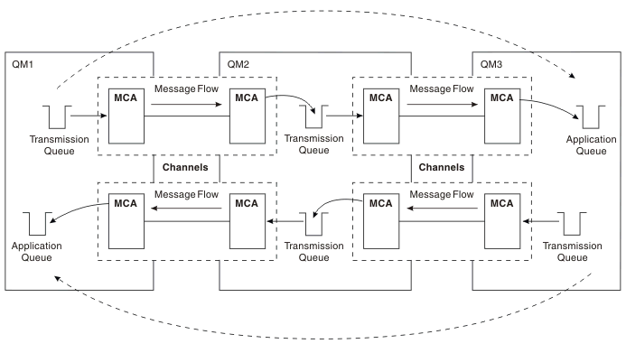 The figure shows three queue managers. In order to send messages to the destination queue on queue manager three (QM3), an intermediate queue manager, QM2, is used. Messages are sent from QM1 to the transmision queue on QM2, and then on to the destination queue on QM3. Channel definitions exist between QM1 and QM2, and between QM2 and QM3.