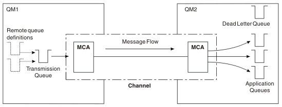 The figure shows message flow from a queue manager, QM1, to another queue manager, QM2. Remote queue definitions on QM1 enable QM1 to put messages to a remote queue manager. Messages are sent using the transmission queue on QM1.