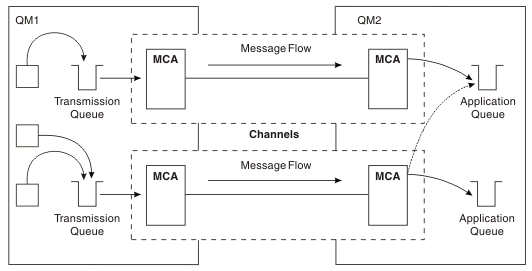 The figure shows multiple channels between two queue managers. The sending queue manager, QM1, has two channels defined, with a transmission queue for each channel. Messages are sent to the receiving queue manager, QM2, using both channels.