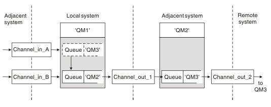 The figure shows messages for QM3 arriving at QM1. The accompanying text explains the use of queue manager aliases, and the method for sending messages to their intended destination in this example.