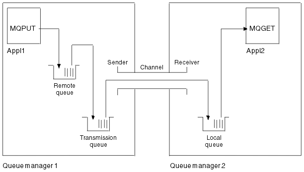 IBM MQ channel to be set up in the example configuration sections. Refer to the text for details of the components shown.