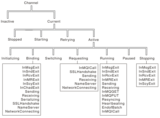 The diagram shows the hierarchy of channel states. At the top level, a channel is inactive or current. A current channel can be stopped, starting, retrying, or active. An active channel can be initializing, binding, requesting, running, paused, or stopping. An active, binding channel can be in one of the substates InMsgExit, InSndExit, InRcvExit, InMRExit, InScyExit, InChadExit, Sending, Receiving, Serializing, SSLHandshake, name server, or NetworkConnecting. An active, requesting channel can be in one of the substates InMQICall, SSLHandshake, Sending, Receiving, name server, or NetworkConnecting. An active, running channel can be in one of the substates InMsgExit, InSndExit, InRcvExit, InMRExit, Sending, Receiving, InMQGET, InMQPUT, Resyncing, Heartbeating, EndofBatch, InMQICall, or Compress. An active, stopping channel can be in one of the substates InMsgExit, InSndExit, InRcvExit, InMRExit, or InScyExit.