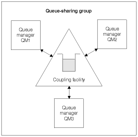 A diagram illustrating three queue managers and a coupling facility linked to form a queue sharing group.
