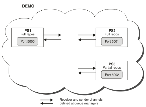 The DEMO cluster contains three queue managers: PS1 (a full repository, listening on port 5000), PS2 ( a full repository, listening on port 5001), and PS3 (a partial repository, listening on port 5002).