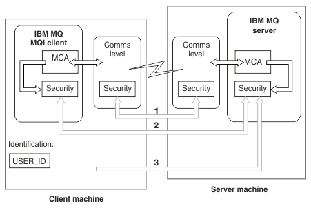 The diagram shows an IBM MQ MQI client that is connected to a server. Security is applied at four levels, as described in the following text.