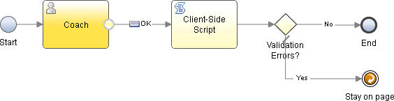 Coach validation pattern that consists of a validation script, an exclusive gateway, and a stay on page event that loops the flow back to the coach when the data is not valid