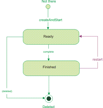 The diagram shows the states and the state transitions for administration tasks from the inactive state through to one of the task end states.