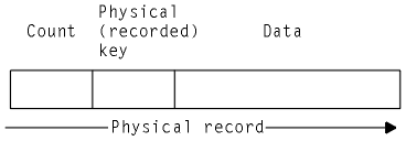 This diagram shows an unblocked BDAM record consisting of a count field followed by a physical key followed by data.