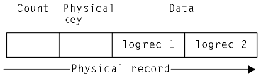 This diagram shows a blocked BDAM record consisting of a count field followed by a physical key followed by logical data records.