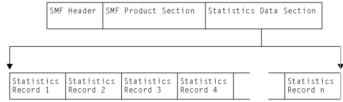 The picture shows a rectangle, representing an SMF type 110 statistics record, divided into three parts—an SMF header, an SMF product section, and a statistics data section. The statistics data section consists of multiple statistics records.