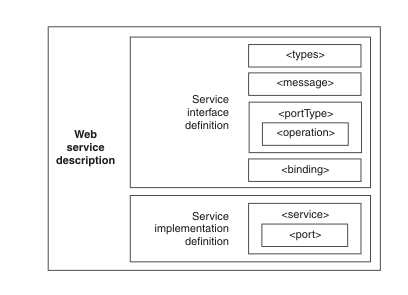 The structure of a web service description, showing how it is partitioned into a service implementation description and a service interface definition.