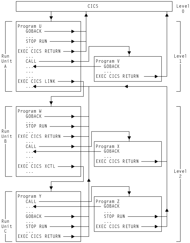 Flow of control between COBOL programs and subprograms, described in preceding and following text.