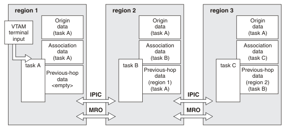 This figure illustrates previous hop data and an interrelated transaction by using an IPIC connection across regions 1, 2, and 3.