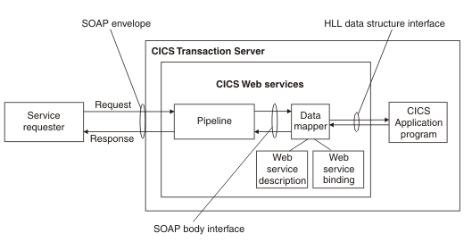 A service requester is connected to CICS Transaction Server. A data mapper component between the pipeline and the application program uses a web service description and a web service binding file to map the SOAP body to an application data structure.