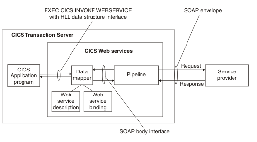 CICS Transaction Server is connected to a service provider. A data mapper component between the pipeline and the application program uses a Webservice description and a web service binding file to map the SOAP body to an application data structure.