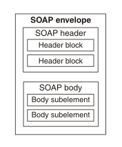 This diagram shows the structure of a SOAP message, which is described in the text.