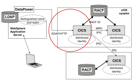 The diagram shows a DataPower appliance connecting to CICS using SOAP or HTTP, passing an distinguished name and realm, which are mapped to a distributed identity.