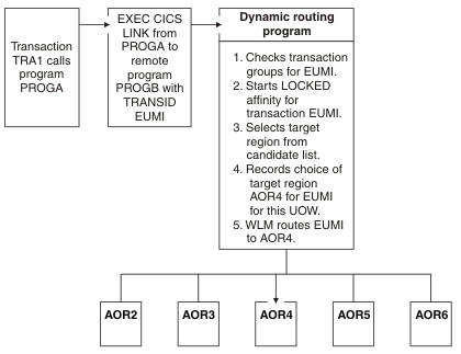 An example of a transaction with an activity LOCKED relation, routed as described in the following text.