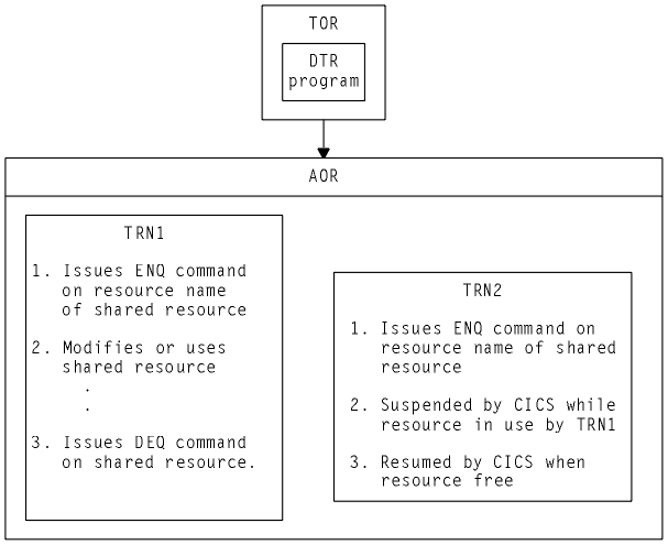 TRN1 executes in AOR!. It issues an ENQ command on the resource name of a shared resource and uses the resource. TRN2 executes in AOR1 and issues an ENQ on the same resource. It is suspended by CICS until TRN1 issues a DEQ.