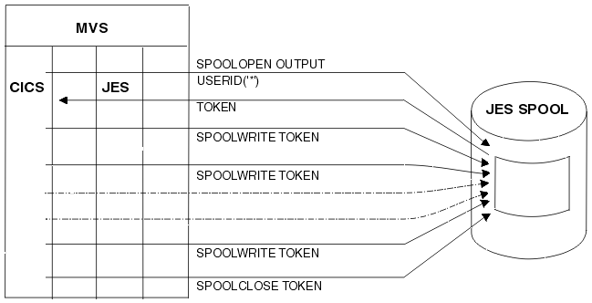 Diagram to show the commands used to create a JES spool file from CICS: SPOOLOPEN OUTPUT USERID(*) TOKEN, SPOOLWRITE TOKEN, and SPOOLCLOSE TOKEN.