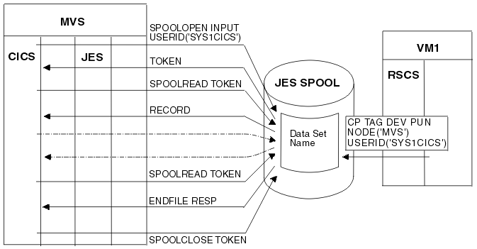 Diagram showing commands used to retrieve a JES spool file and read it in CICS: SPOOLOPEN INPUT USERID(SYS1CICS) TOKEN, SPOOLREAD TOKEN, SPOOLCLOSE TOKEN