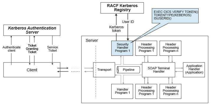 Overview Of Kerberos Support