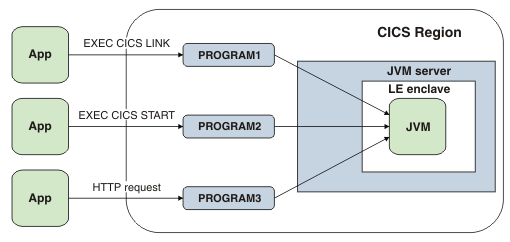 Diagram shows three applications, which are accessing three Java programs in a CICS region by using different methods: EXEC CICS LINK, EXEC CICS START, and an HTTP request. Each program runs in the same JVM server. The JVM server contains a Language Environment enclave and inside the enclave is a JVM.