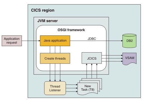 Diagram showing an application request that is coming into a CICS region, being received by a Java application that is running in an OSGi framework. The application creates a thread, the thread listener starts a new task on a T8 TCB and runs JCICS to access VSAM.