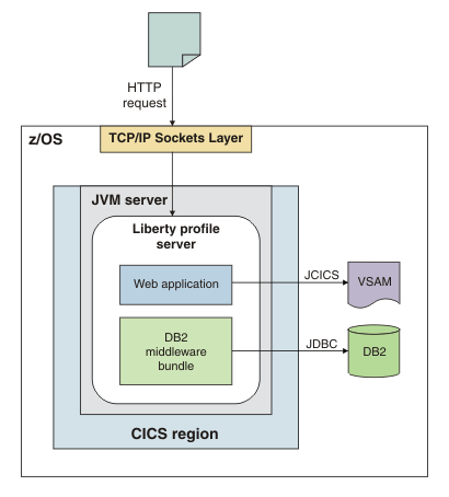 The diagram shows a CICS region that contains a JVM server. The JVM server is running a Liberty profile server. The Liberty profile server receives an HTTP request through the TCP/IP sockets layer in z/OS. The Liberty profile server contains a web application that uses JCICS to access a VSAM file and a DB2 middleware bundle that uses JDBC to connect to DB2.