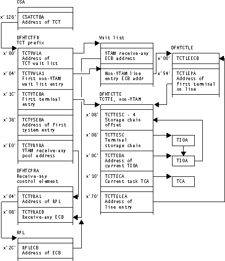 Diagram illustrating the structure of the terminal control table.