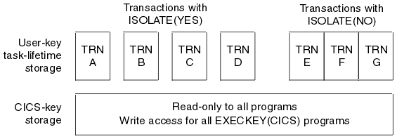 This figure shows how ability of a transaction to access storage is affected by the ISOLATE attribute.