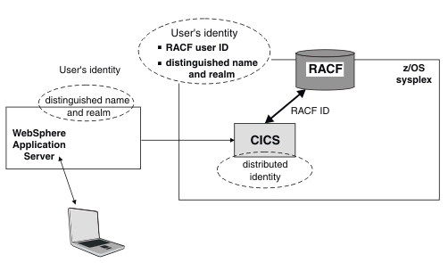 The diagram shows how the X.500 distinguished name and associated LDAP realm which identify the user externally are passed with the request from Websphere Application Server to CICS.