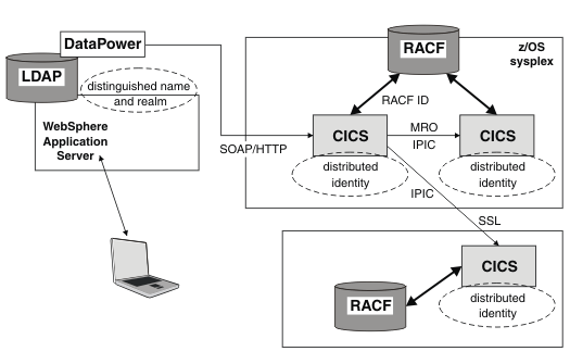 The diagram shows how the X.500 distinguished name and associated LDAP realm are passed with the request from Websphere Application Server over SOAP or HTTP to CICS, where they are known as a distributed identity.
