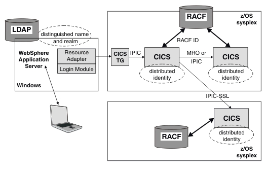 The diagram shows how the X.500 distinguished name and associated LDAP realm are passed with the request from Websphere Application Server, using CICS Transaction Gateway as an interface to CICS, where they are known as a distributed identity.