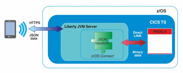 Diagram showing z/OS Connect linking to a mobile device through a Liberty JVM server.