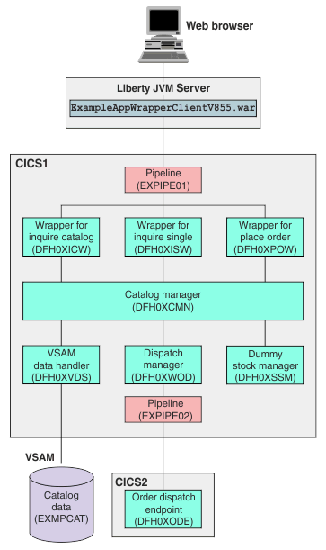 The image shows another version of web client front end, with CICS service provider as the order dispatch web service end point.